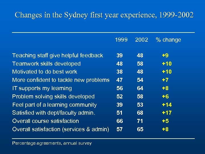 Changes in the Sydney first year experience, 1999 -2002 1999 Teaching staff give helpful