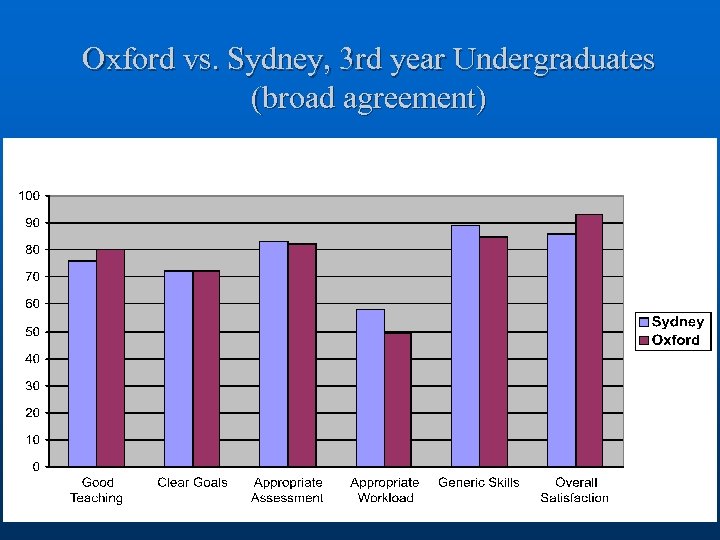 Oxford vs. Sydney, 3 rd year Undergraduates (broad agreement) 