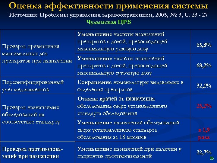 Оценка эффективности применения системы Источник: Проблемы управления здравоохранением, 2005, № 3, С. 23 -