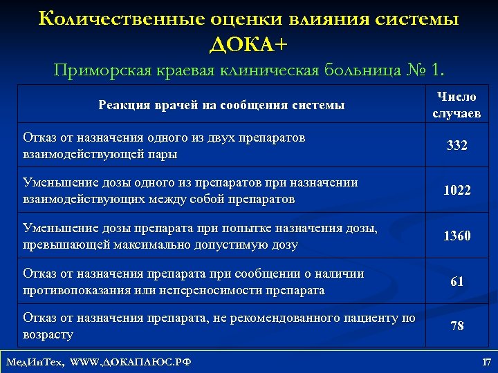 Количественные оценки влияния системы ДОКА+ Приморская краевая клиническая больница № 1. Реакция врачей на