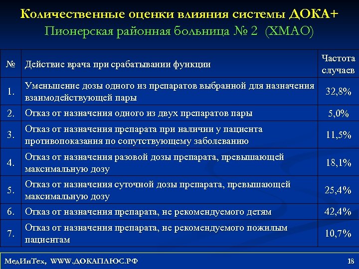 Количественные оценки влияния системы ДОКА+ Пионерская районная больница № 2 (ХМАО) № Действие врача