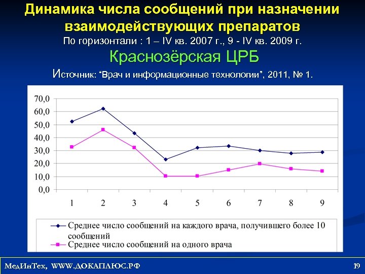 Динамика числа сообщений при назначении взаимодействующих препаратов По горизонтали : 1 – IV кв.