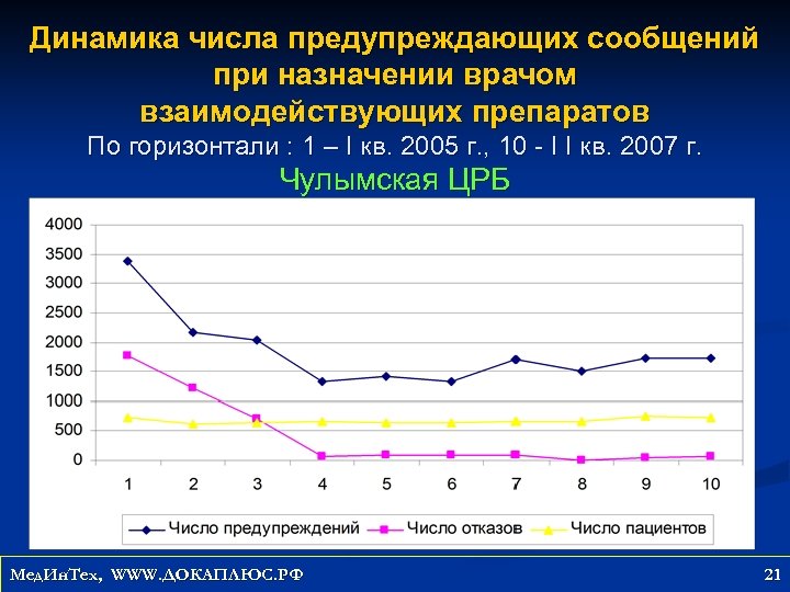 Динамика числа предупреждающих сообщений при назначении врачом взаимодействующих препаратов По горизонтали : 1 –