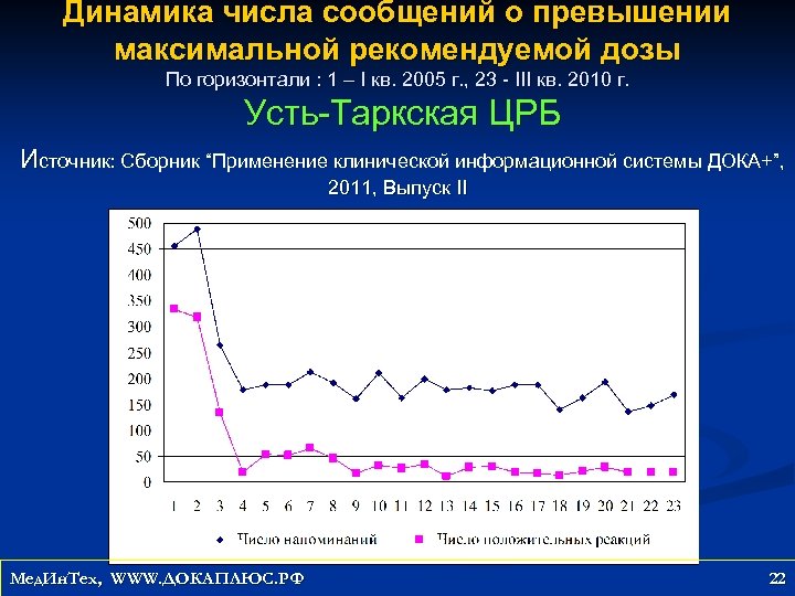 Динамика числа сообщений о превышении максимальной рекомендуемой дозы По горизонтали : 1 – I