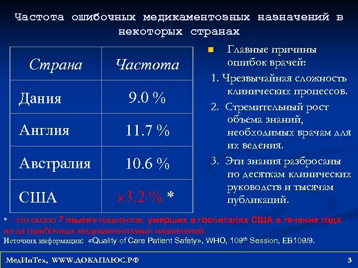 Частота ошибочных медикаментозных назначений в некоторых странах n Главные причины ошибок врачей: Страна Частота