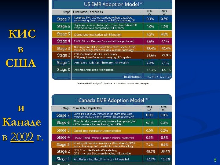 КИС в США и Канаде в 2009 г. 5 