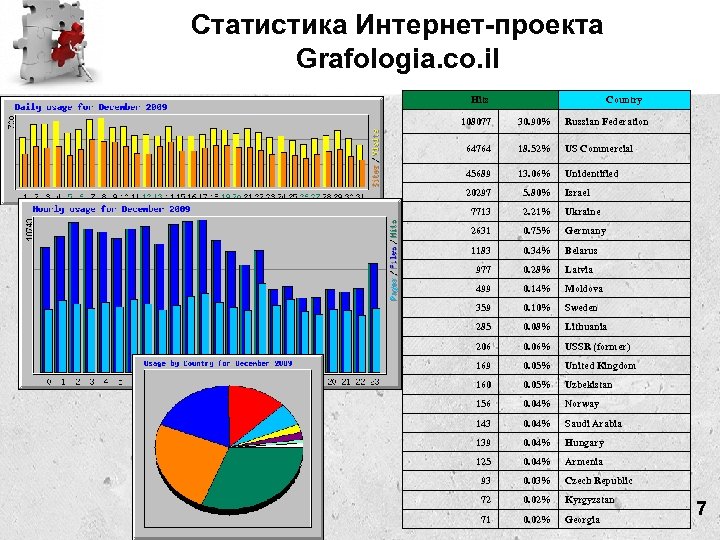 Статистика Интернет-проекта Grafologia. co. il • Интернет сайт и форум Hits Country 108077 30.
