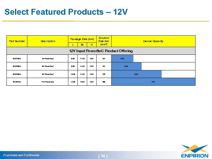 Select Featured Products – 12 V Part Number Description Package Size (mm) L W