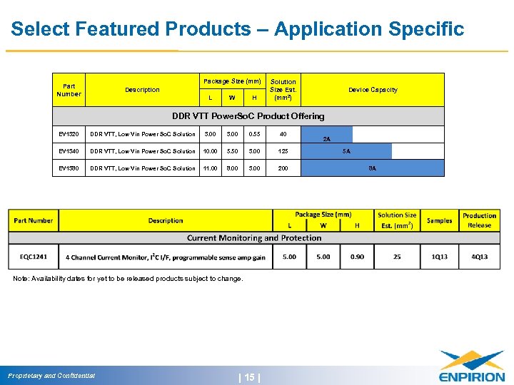 Select Featured Products – Application Specific Package Size (mm) Part Number Description L W