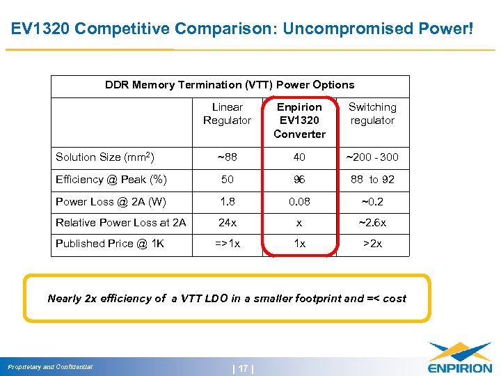 EV 1320 Competitive Comparison: Uncompromised Power! DDR Memory Termination (VTT) Power Options Linear Regulator