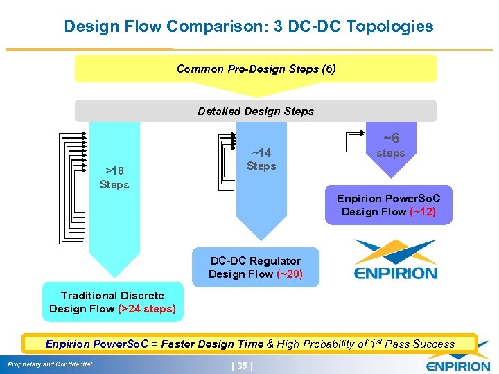 Design Flow Comparison: 3 DC-DC Topologies Common Pre-Design Steps (6) Detailed Design Steps ~6