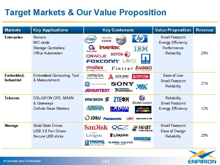 Target Markets & Our Value Proposition Markets Key Applications Enterprise Servers NIC cards Storage