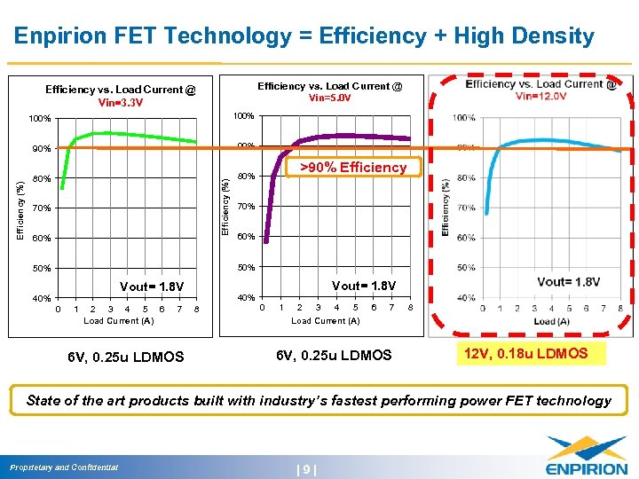 Enpirion FET Technology = Efficiency + High Density Efficiency vs. Load Current @ Vin=5.