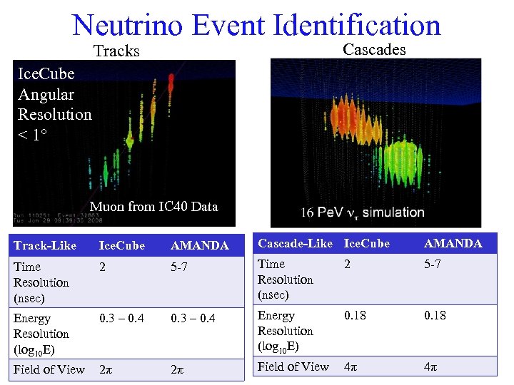 Neutrino Event Identification Cascades Tracks Ice. Cube Angular Resolution < 1° Muon from IC