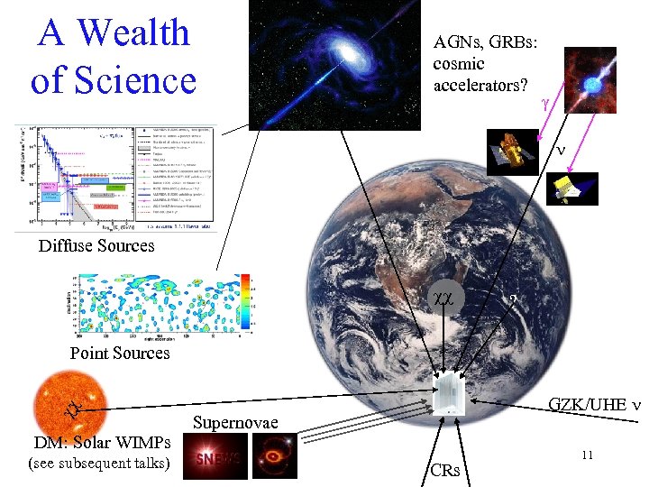 A Wealth of Science AGNs, GRBs: cosmic accelerators? Diffuse Sources ? Point Sources DM: