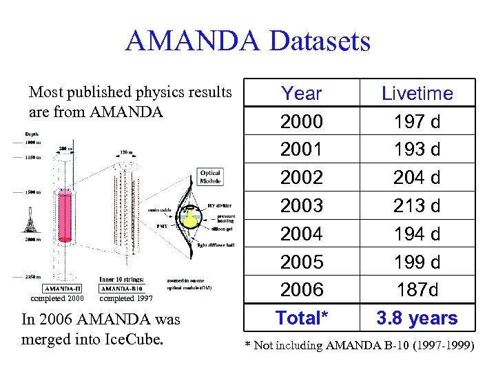 AMANDA Datasets Most published physics results are from AMANDA completed 2000 completed 1997 In