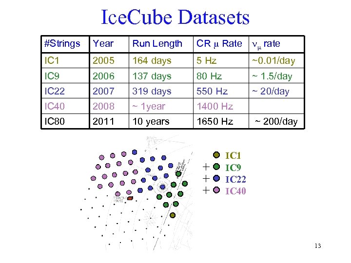 Ice. Cube Datasets #Strings Year Run Length CR Rate rate IC 1 2005 164