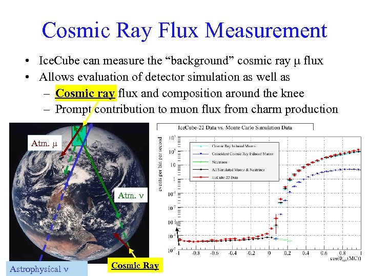 Cosmic Ray Flux Measurement • Ice. Cube can measure the “background” cosmic ray μ