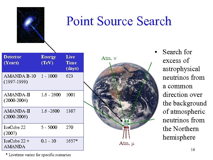 Point Source Search Detector (Years) Energy (Te. V) Live Time (days) AMANDA B-10 (1997