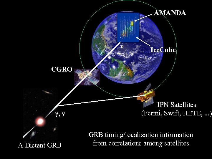 AMANDA ν Ice. Cube CGRO γ, ν A Distant GRB IPN Satellites (Fermi, Swift,