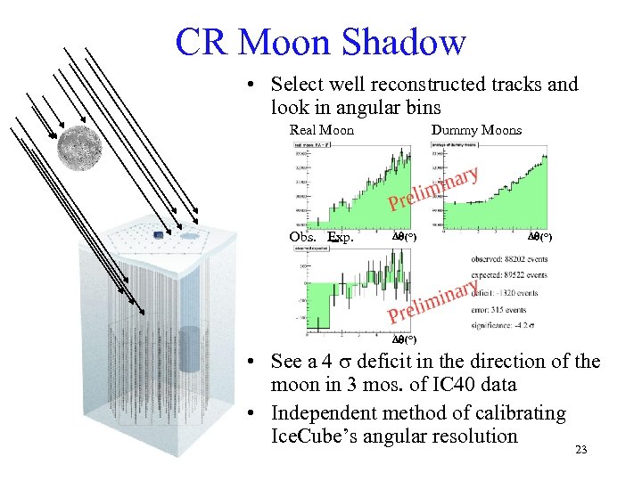 CR Moon Shadow • Select well reconstructed tracks and look in angular bins Real