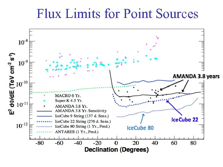 Flux Limits for Point Sources 