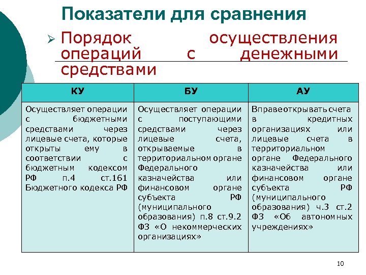 Показатели для сравнения Ø Порядок операций средствами осуществления с денежными КУ БУ АУ Осуществляет