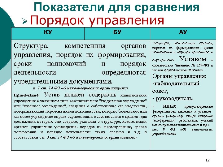 Показатели для сравнения Ø Порядок управления КУ БУ АУ Структура, компетенция органов Структура, их