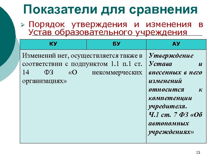 Показатели для сравнения Ø Порядок утверждения и изменения в Устав образовательного учреждения КУ БУ