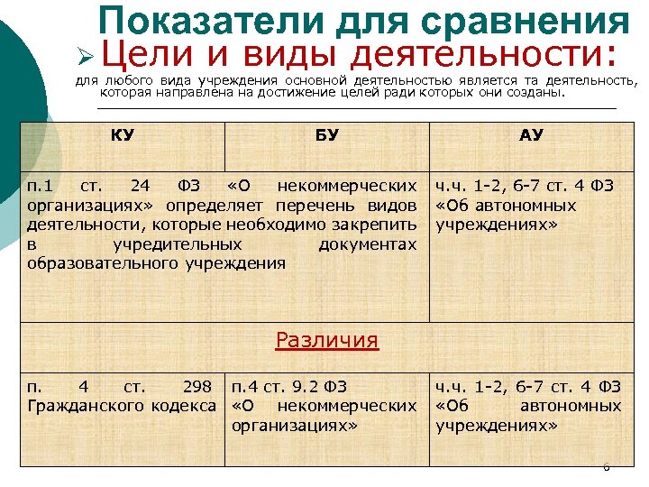 Показатели для сравнения Ø Цели и виды деятельности: для любого вида учреждения основной деятельностью