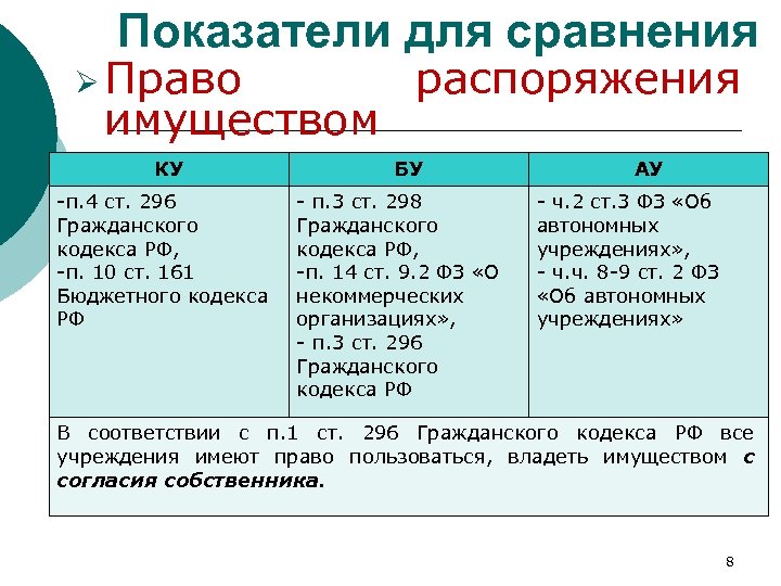 Показатели для сравнения Ø Право имуществом КУ -п. 4 ст. 296 Гражданского кодекса РФ,