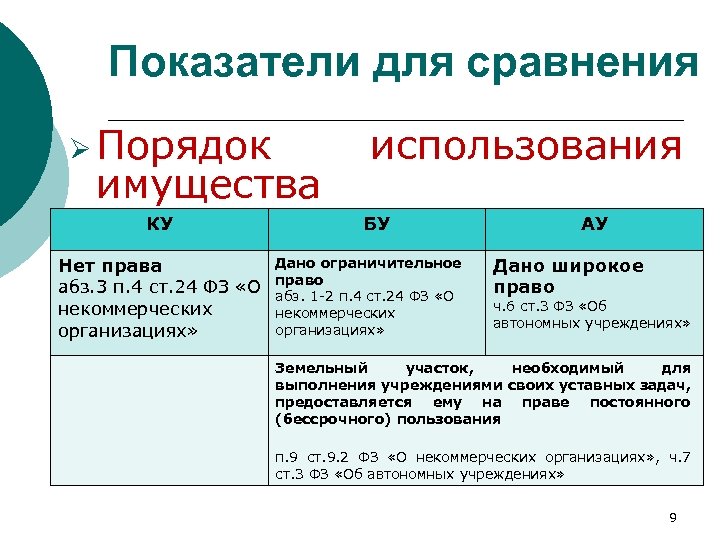 Показатели для сравнения Ø Порядок имущества КУ Нет права абз. 3 п. 4 ст.