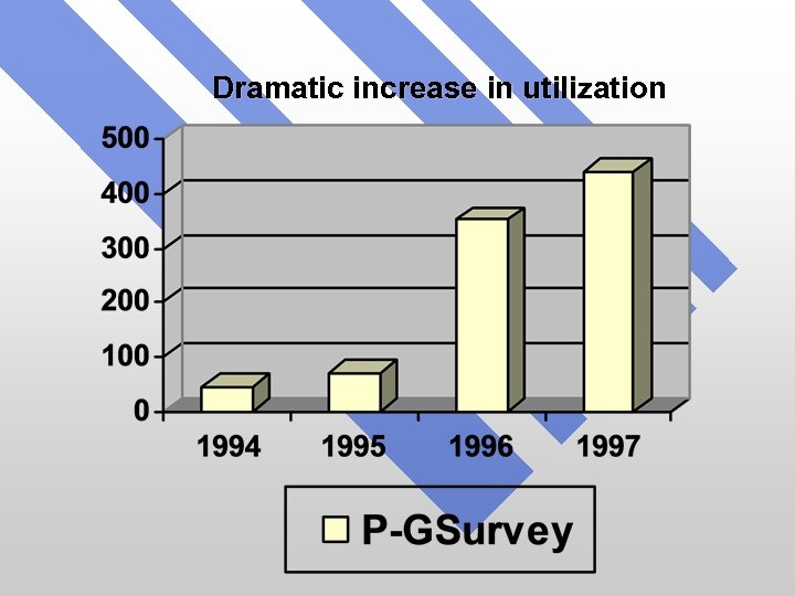 Dramatic increase in utilization 