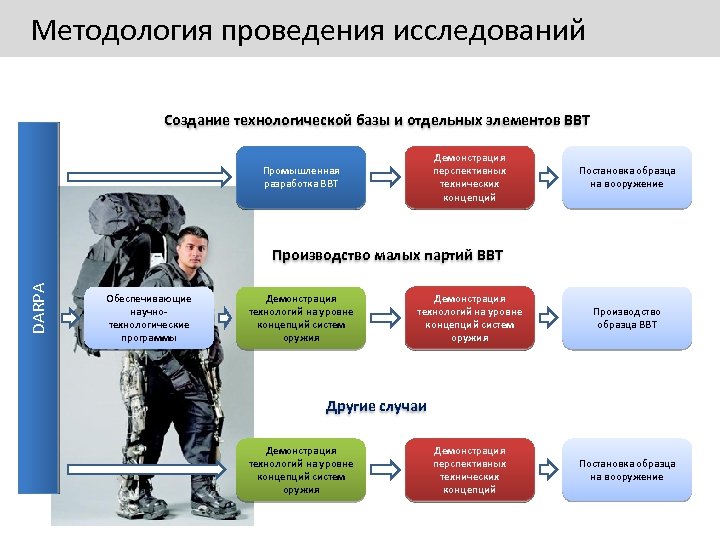 Методология проведения исследований Создание технологической базы и отдельных элементов ВВТ Демонстрация перспективных технических концепций