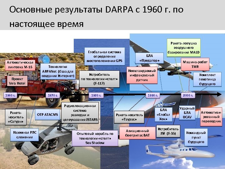 Основные результаты DARPA c 1960 г. по настоящее время Автоматическая винтовка М-16 Проект Vela