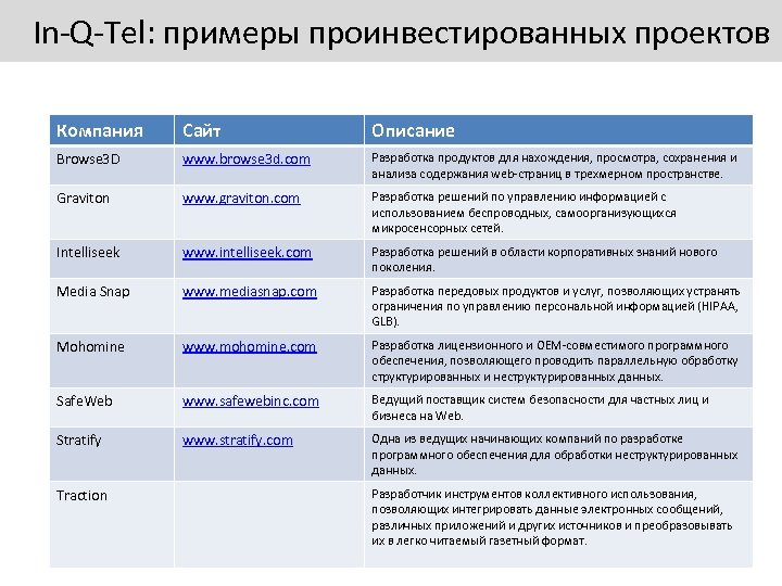 In-Q-Tel: примеры проинвестированных проектов Компания Сайт Описание Browse 3 D www. browse 3 d.