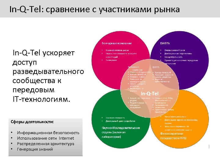 In-Q-Tel: сравнение с участниками рынка In-Q-Tel ускоряет доступ разведывательного сообщества к передовым IT-технологиям. Сферы