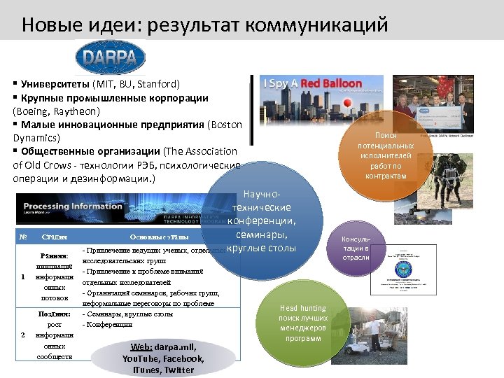 Новые идеи: результат коммуникаций § Университеты (MIT, BU, Stanford) § Крупные промышленные корпорации (Boeing,