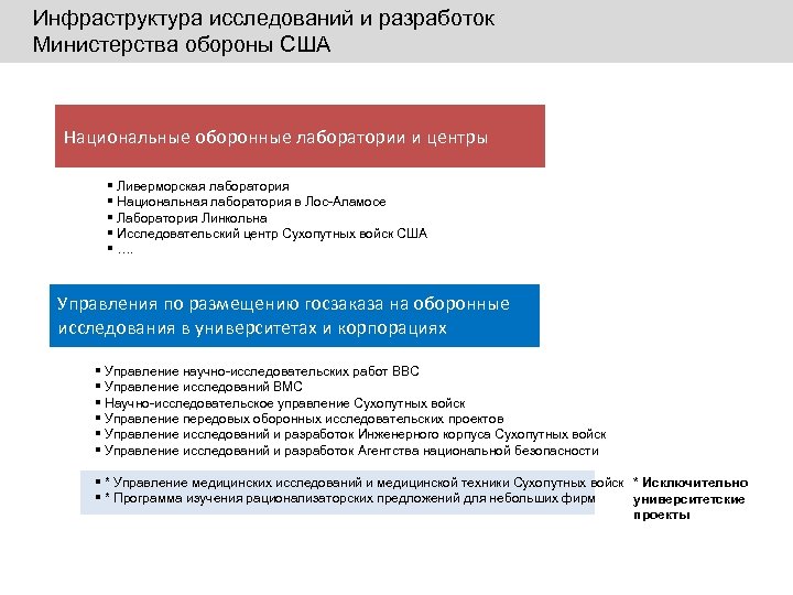 Инфраструктура исследований и разработок Министерства обороны США Национальные оборонные лаборатории и центры § Ливерморская
