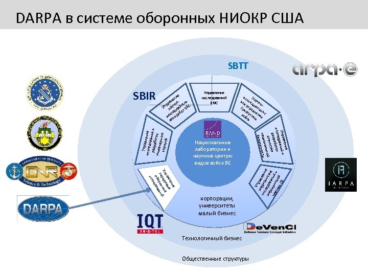 DARPA в системе оборонных НИОКР США SBTT Управление исследований ВМС ис На ко след