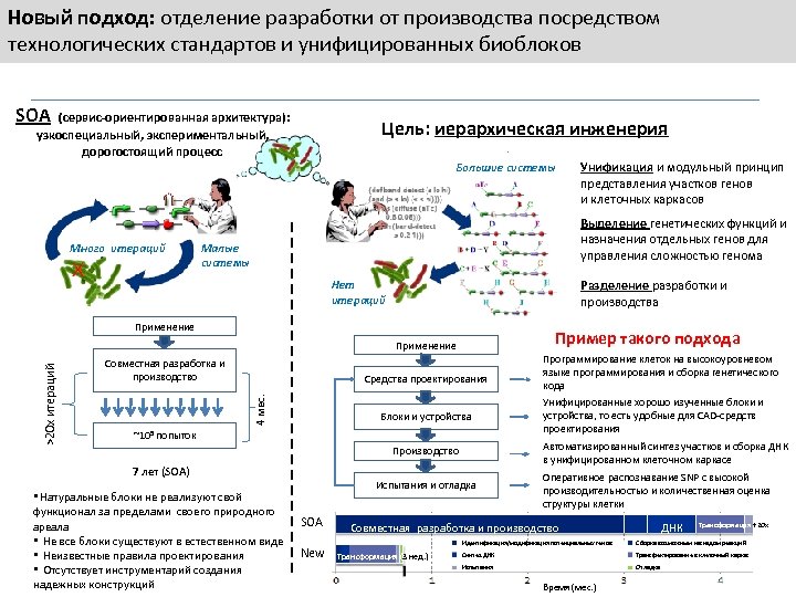 Новый подход: отделение разработки от производства посредством технологических стандартов и унифицированных биоблоков SOA (сервис-ориентированная