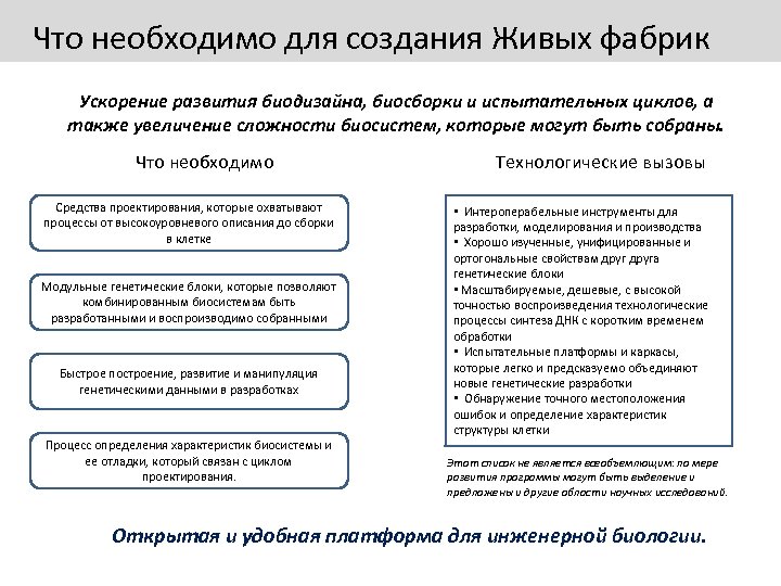Что необходимо для создания Живых фабрик Ускорение развития биодизайна, биосборки и испытательных циклов, а