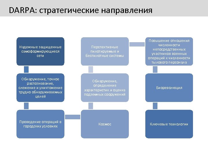 DARPA: стратегические направления Надежные защищенные самоформирующиеся сети Перспективные пилотируемые и беспилотные системы Повышение отношения
