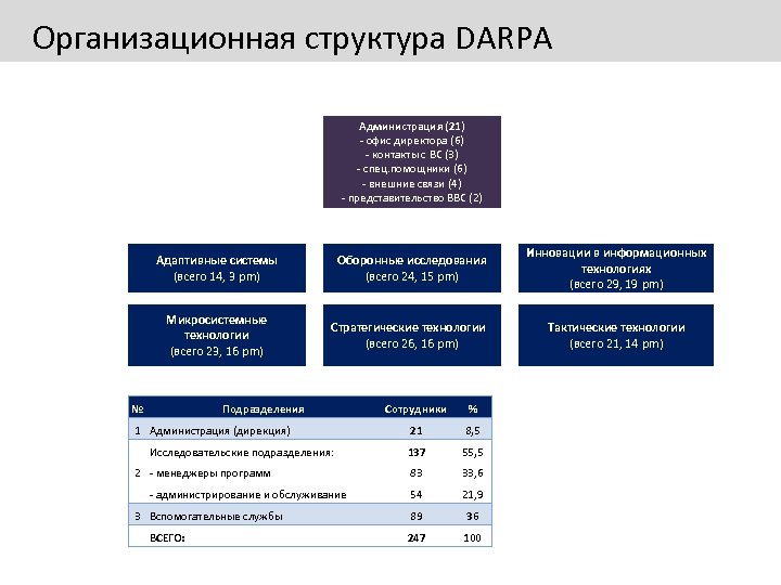 Организационная структура DARPA Администрация (21) - офис директора (6) - контакты с ВС (3)