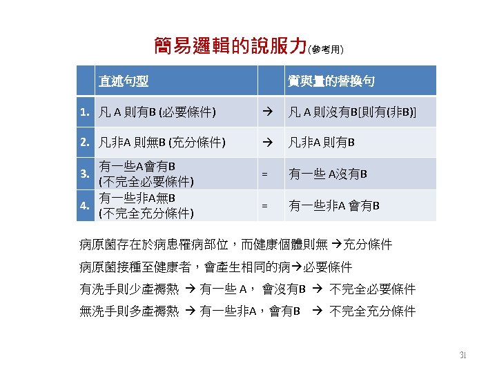 簡易邏輯的說服力(參考用) 質與量的替換句 1. 凡 A 則有B (必要條件) 凡 A 則沒有B[則有(非B)] 2. 凡非A 則無B (充分條件)