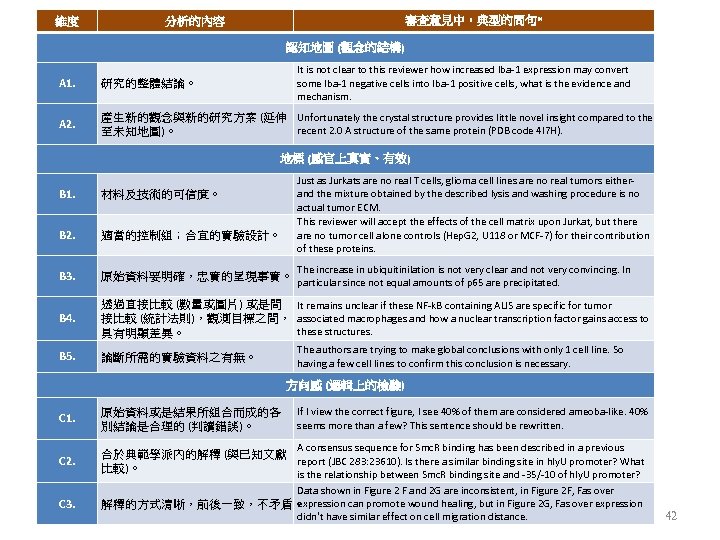 維度 審查意見中，典型的問句* 分析的內容 認知地圖 (觀念的結構) It is not clear to this reviewer how increased