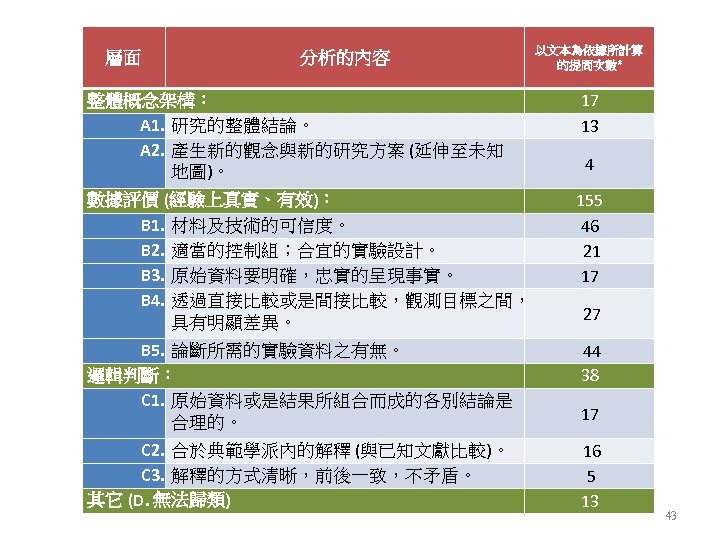 層面 分析的內容 以文本為依據所計算 的提問次數# 整體概念架構： A 1. 研究的整體結論。 A 2. 產生新的觀念與新的研究方案 (延伸至未知 地圖)。 17