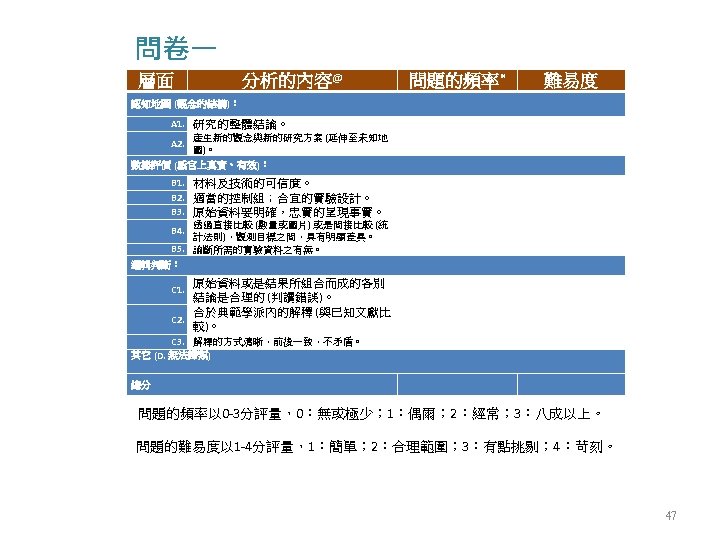 問卷一 分析的內容@ 問題的頻率* 難易度 C 3. 解釋的方式清晰，前後一致，不矛盾。 其它 (D. 無法歸類) 總分 層面 認知地圖 (觀念的結構)：