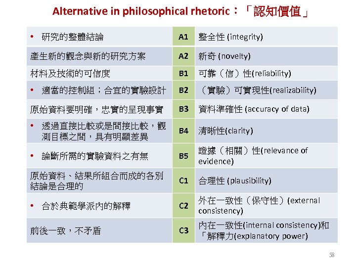 Alternative in philosophical rhetoric：「認知價值」 • 研究的整體結論 A 1 整全性 (integrity) 產生新的觀念與新的研究方案 A 2 新奇