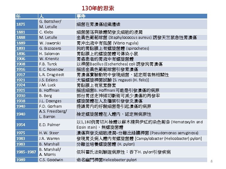 130年的思索 年 1875 1881 1888 1889 1893 1896 1908 1916 1917 1921 1924 1925